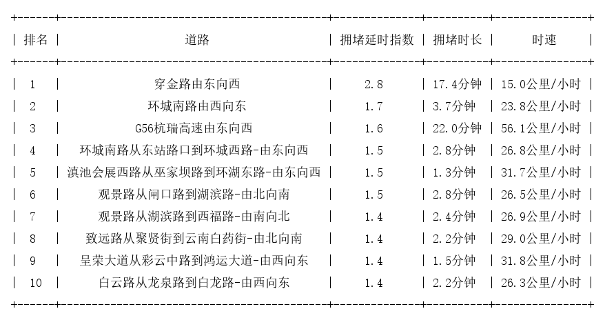02月17日19时, 昆明晚高峰路况