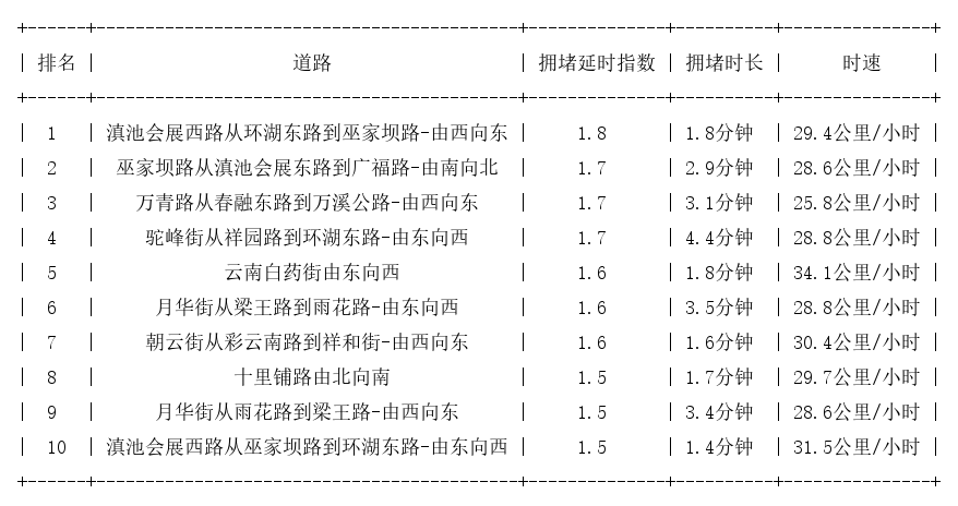 02月18日07时, 昆明早高峰路况