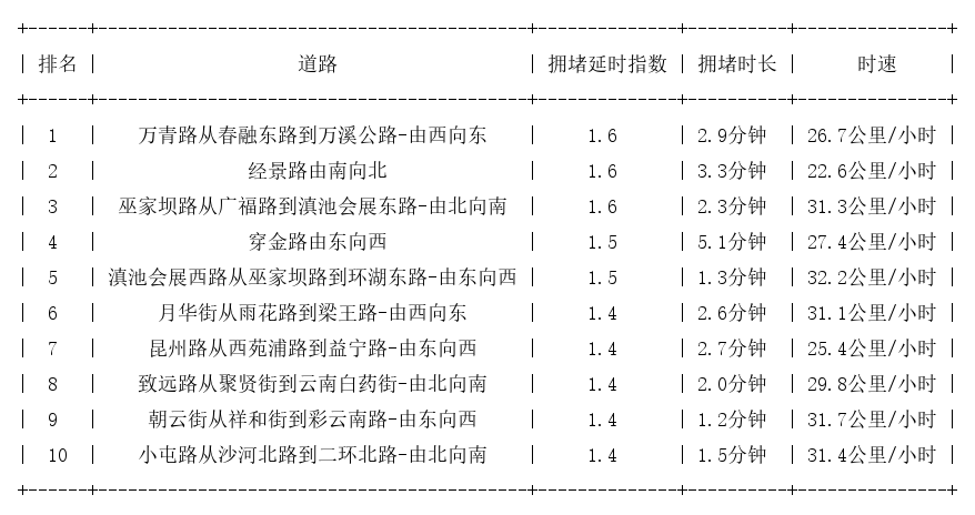 02月18日08时, 昆明早高峰路况