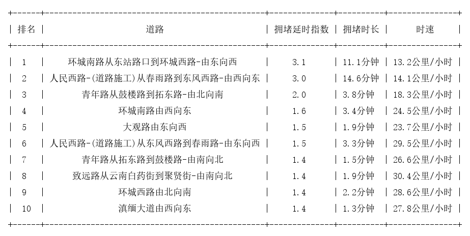 02月18日09时, 昆明早高峰路况
