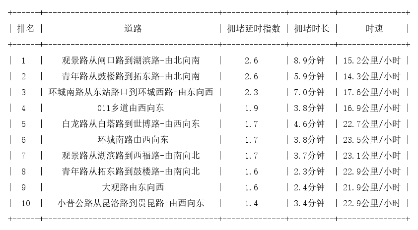 02月18日17时, 昆明晚高峰路况