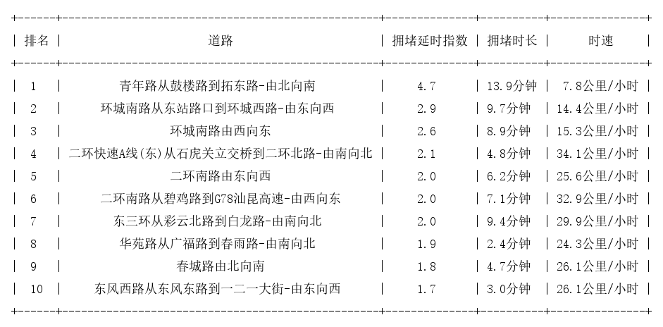 02月18日19时, 昆明晚高峰路况