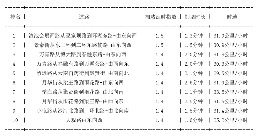 02月19日08时, 昆明早高峰路况