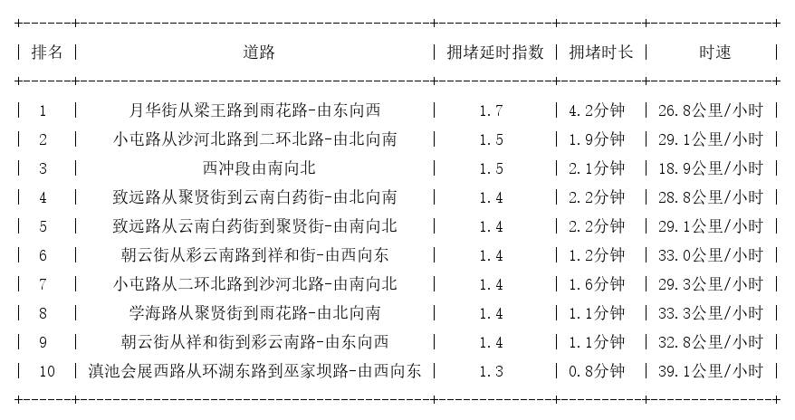 02月20日08时, 昆明早高峰路况