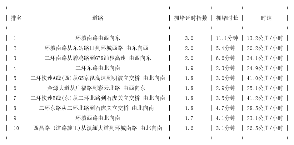 02月20日09时, 昆明早高峰路况