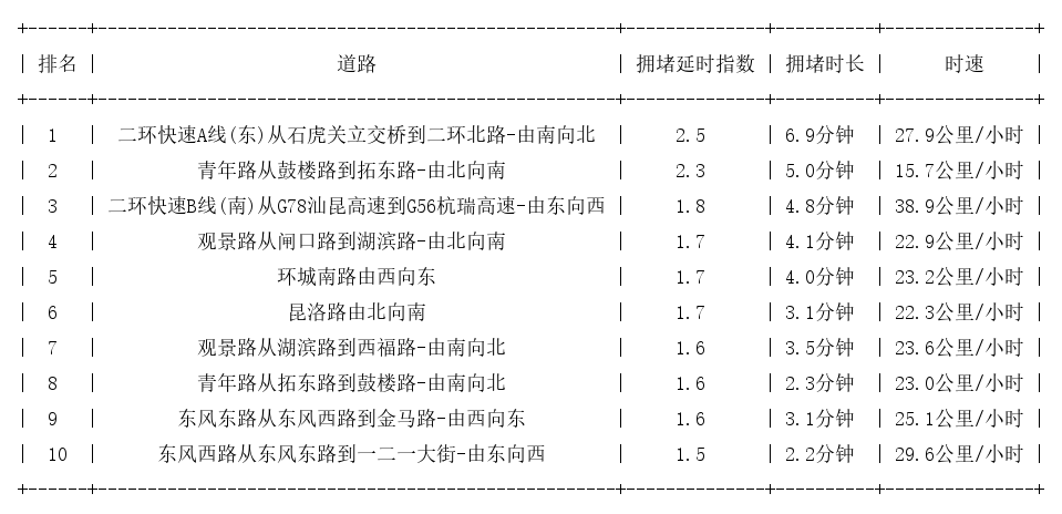 02月20日17时, 昆明晚高峰路况