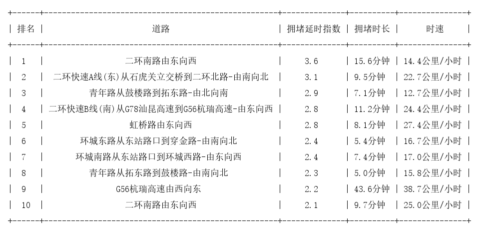 02月20日18时, 昆明晚高峰路况