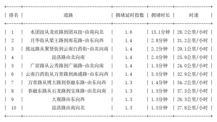 02月21日09时, 昆明早高峰路况