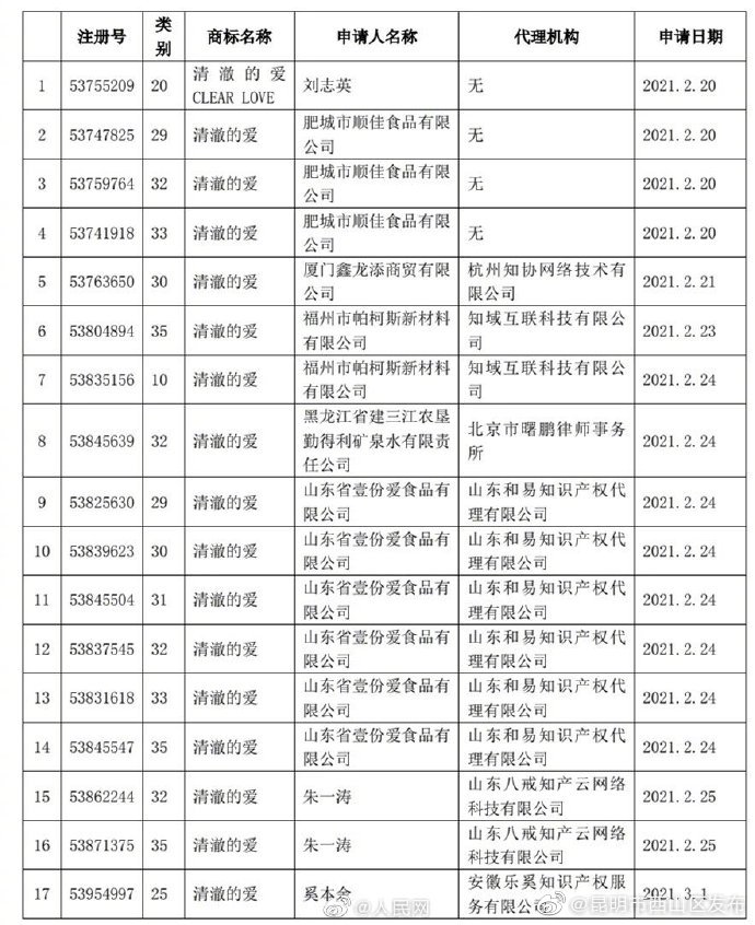 “昆明市西山区发布”微博