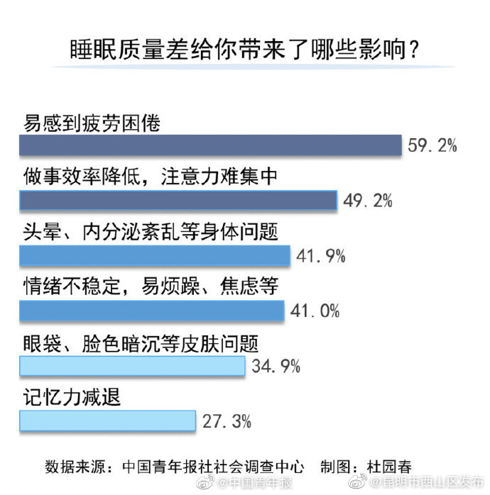 近六成受访青年23点以后入睡