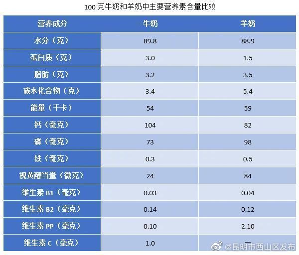 羊奶真的比牛奶更好吗？一张表对比营养