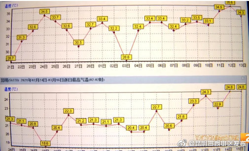 “昆明市西山区发布”微博