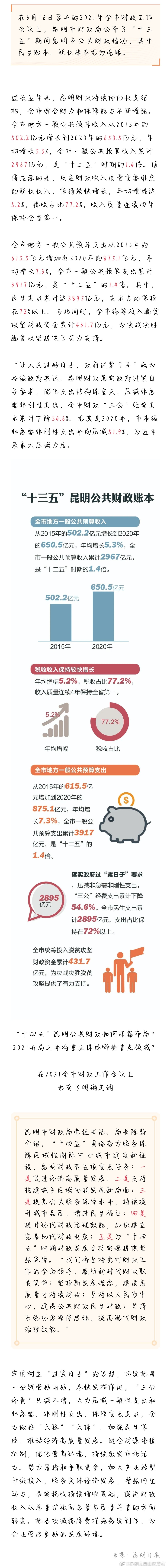 昆明亮“十三五”公共财政账本 民生支出累计28951亿元