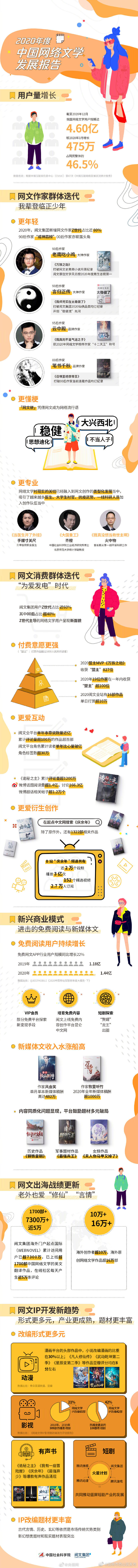 Z世代成网文新增主体，新增网文作家80%是95后