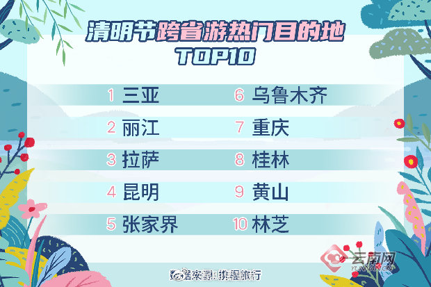 今年清明节出游或将达到1亿人次 丽江、昆明成跨省游热门目的地 