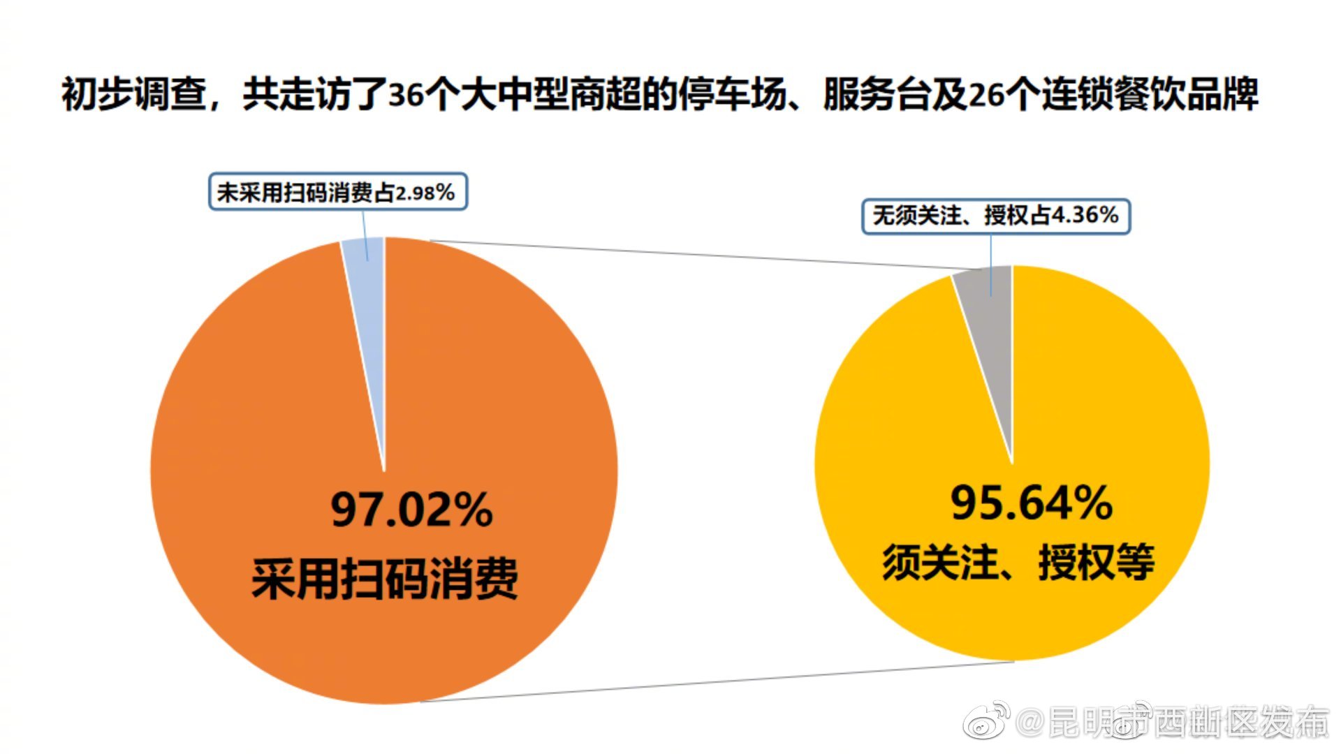 “昆明市西山区发布”微博