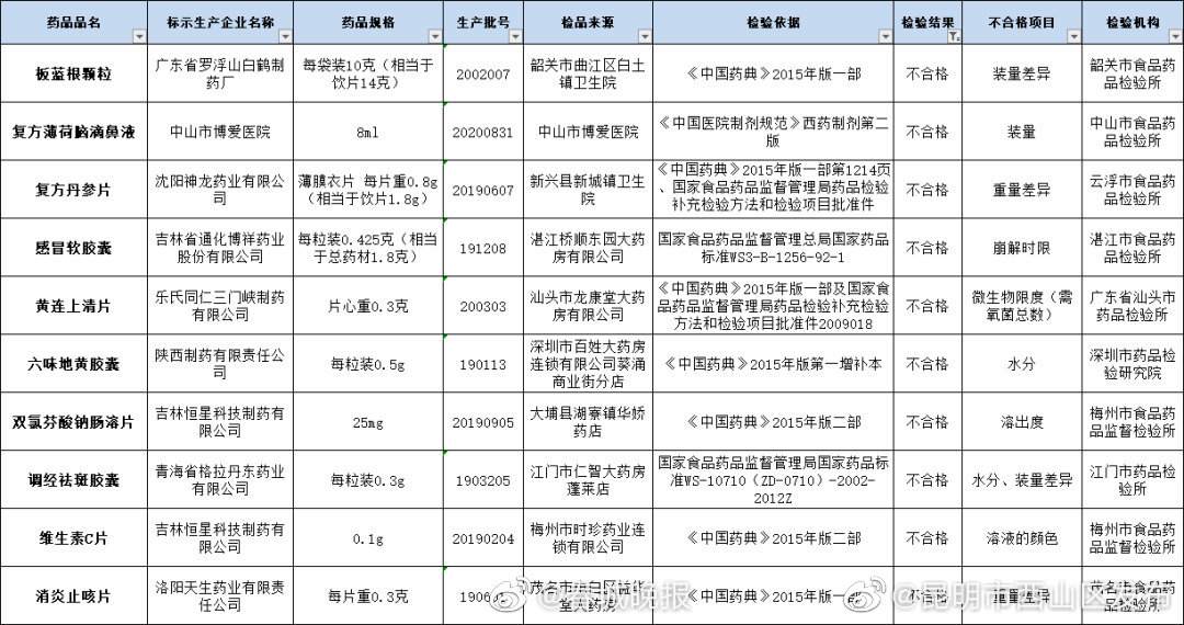 快自查！这些昆明人常备药停售召回