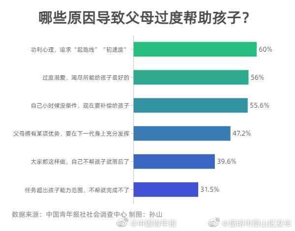 近九成受访家长承认自己曾过度帮助孩子