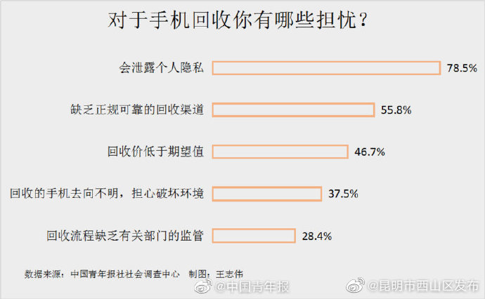 七成受访者有两部及以上闲置手机 期待建立安全可靠的回收平台
