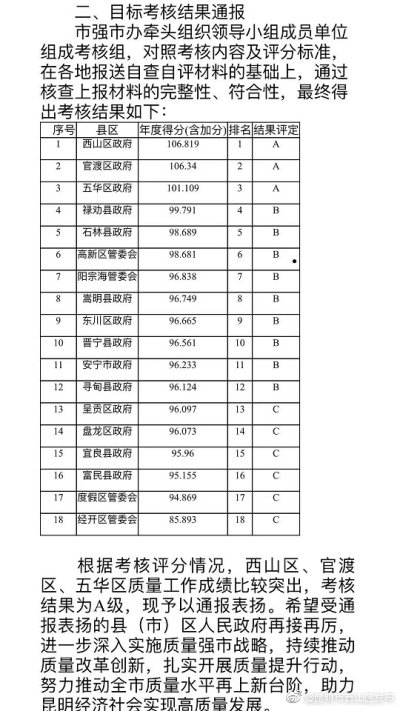 西山区2020年质量工作考核位列全市第一