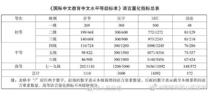 国际中文教育中文水平等级标准发布 网友：中文版四六级考试来了