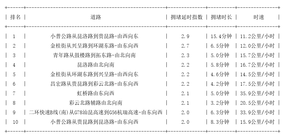03月15日17时, 昆明晚高峰路况
