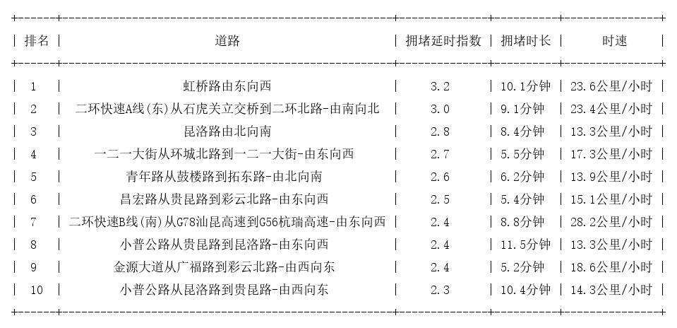 03月15日18时, 昆明晚高峰路况