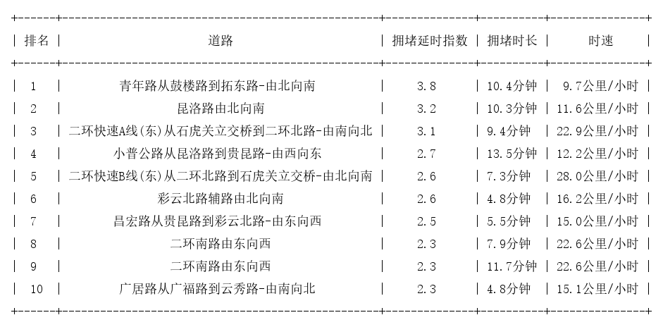 03月15日19时, 昆明晚高峰路况