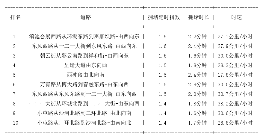 03月16日07时, 昆明早高峰路况