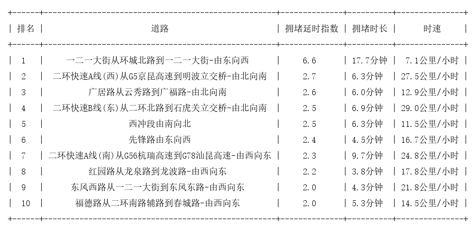 03月16日08时, 昆明早高峰路况