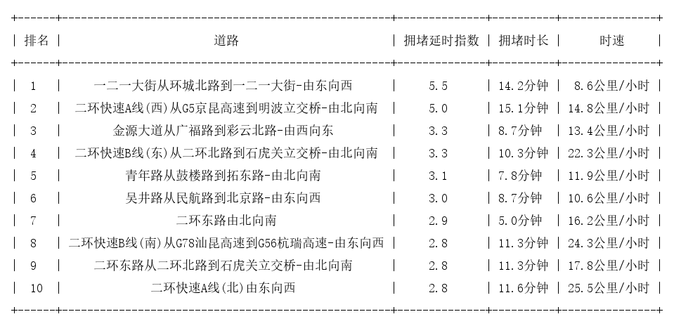 03月16日09时, 昆明早高峰路况