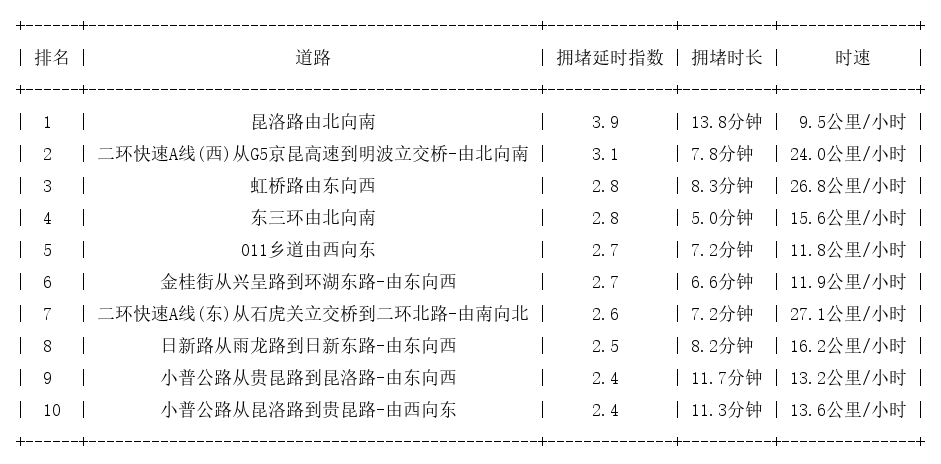 03月16日18时30分, 昆明晚高峰路况