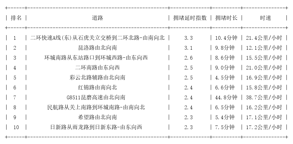 03月16日19时30分, 昆明晚高峰路况