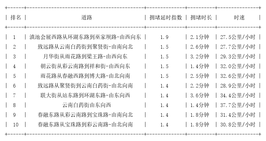 03月17日09时, 昆明早高峰路况
