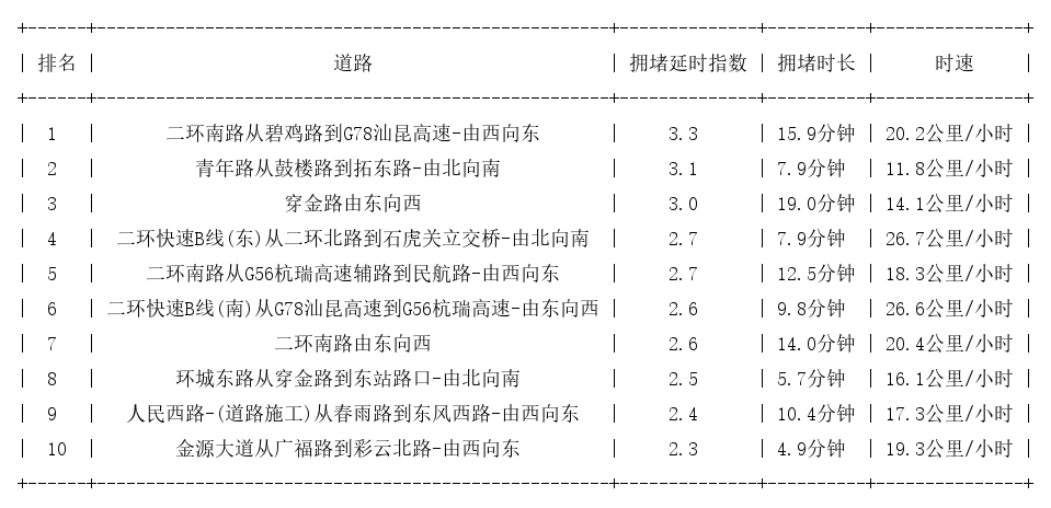 03月17日11时30分, 昆明早高峰路况