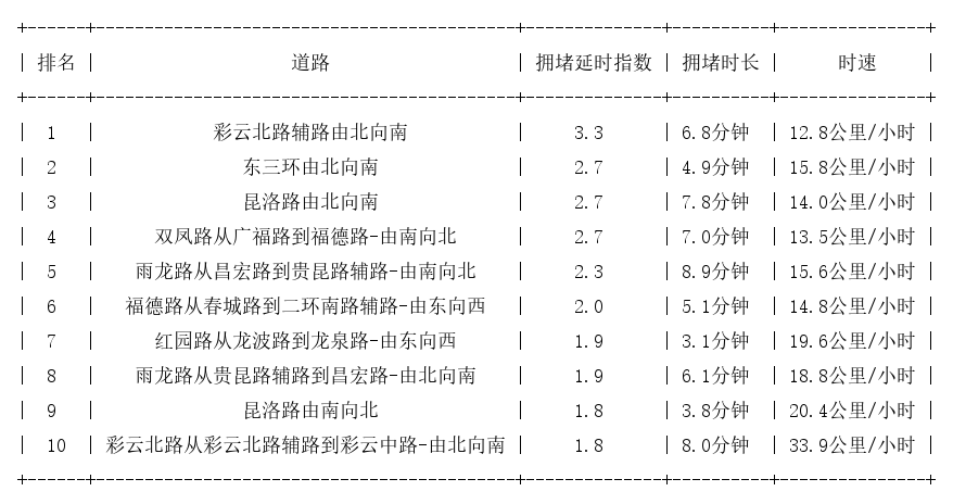 03月17日18时30分, 昆明晚高峰路况