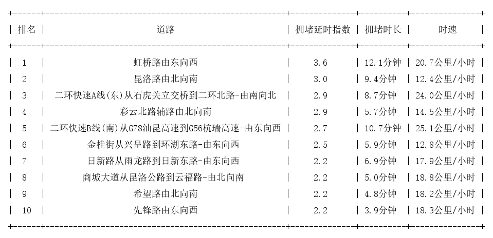 03月17日18时30分, 昆明晚高峰路况
