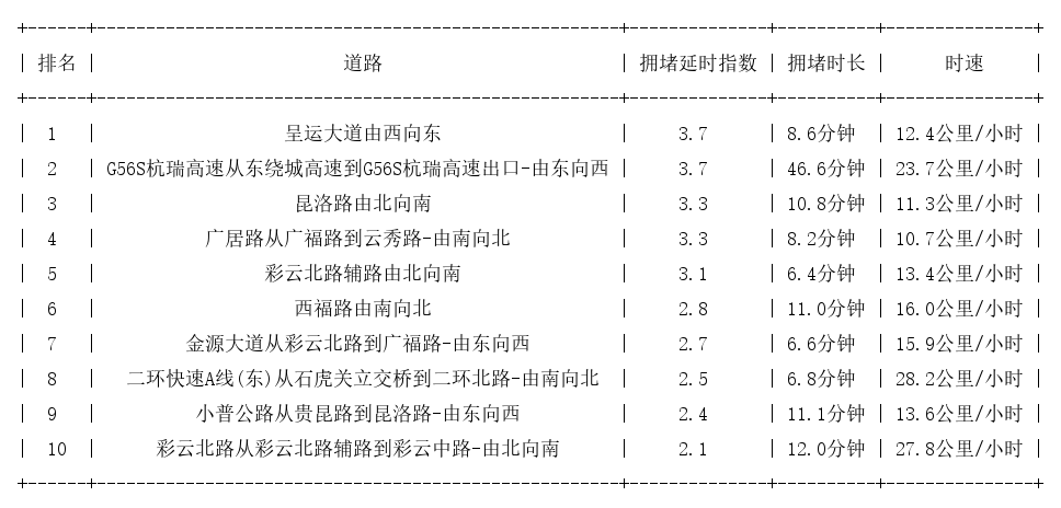 03月17日19时30分, 昆明晚高峰路况