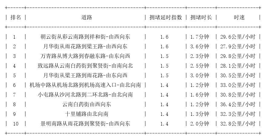 03月18日07时, 昆明早高峰路况
