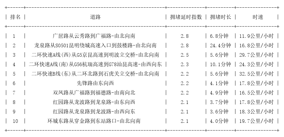 03月18日08时, 昆明早高峰路况