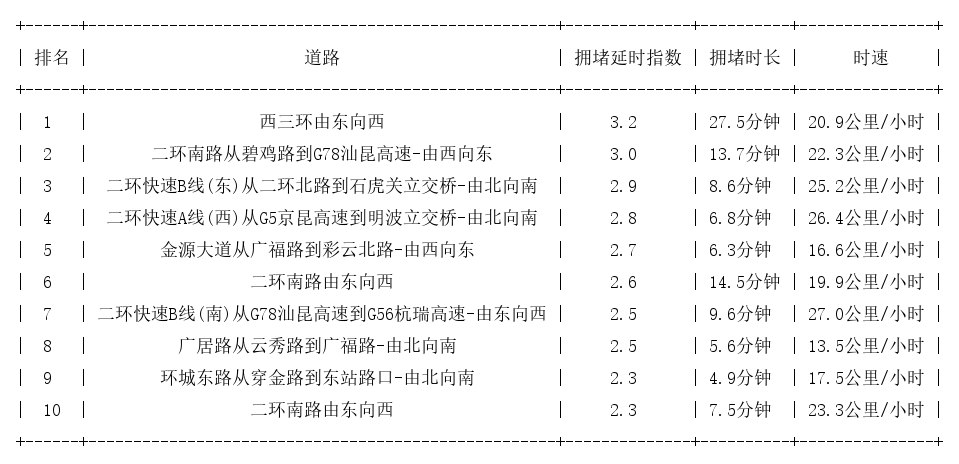 03月18日09时, 昆明早高峰路况