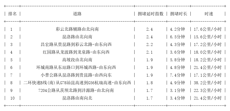 03月18日18时, 昆明晚高峰路况
