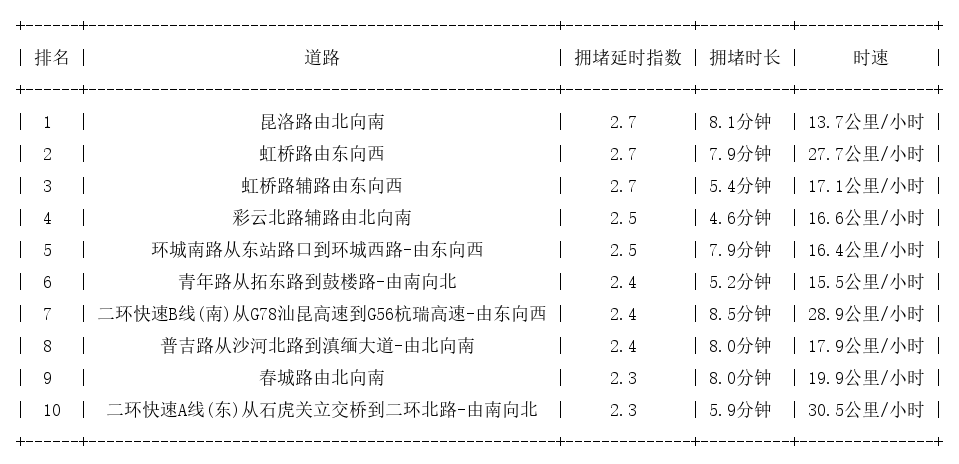03月18日19时30分, 昆明晚高峰路况