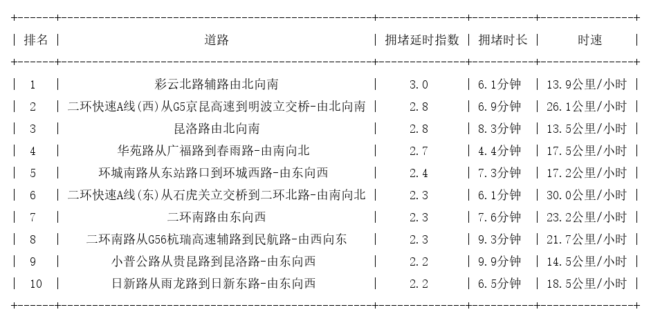 03月18日20时30分, 昆明晚高峰路况