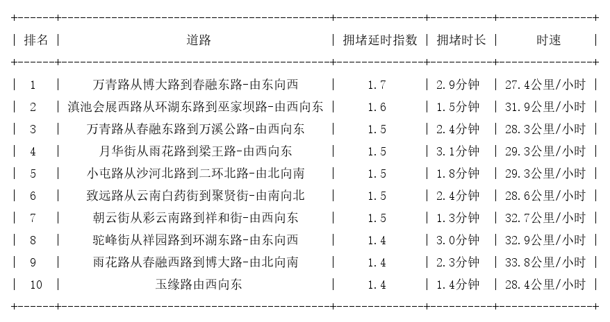 03月19日09时, 昆明早高峰路况