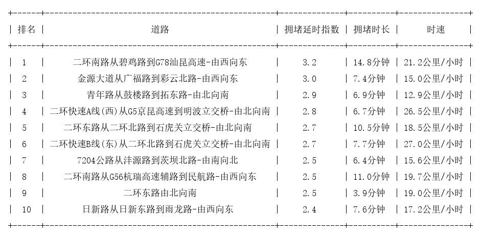 03月19日11时, 昆明早高峰路况