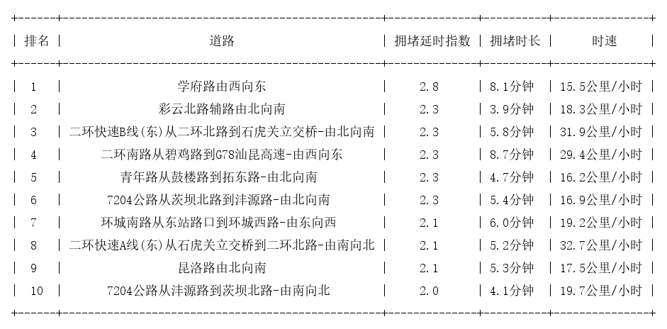 03月19日20时, 昆明晚高峰路况