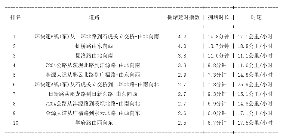 03月19日21时30分, 昆明晚高峰路况