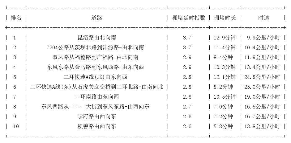 03月19日22时30分, 昆明晚高峰路况