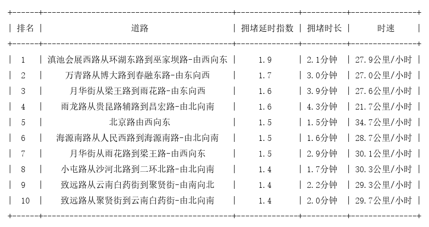 03月20日12时30分, 昆明早高峰路况